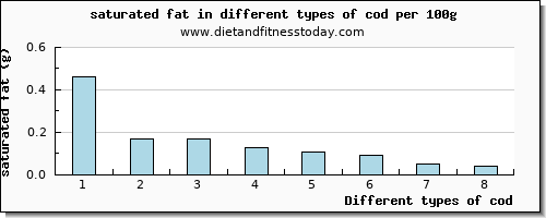 cod saturated fat per 100g